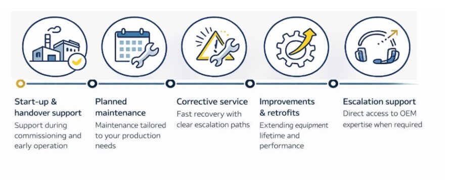 Packaging line lifecycle services: start-up, training, maintenance, retrofits and escalation